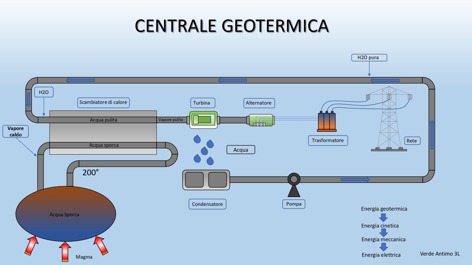 gli schemi delle centrali elettriche